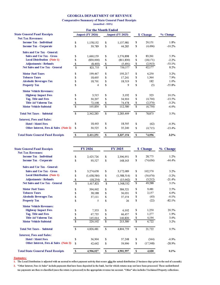 GOVERNOR KEMP: AUGUST NET TAX REVENUES UP 3.2%
