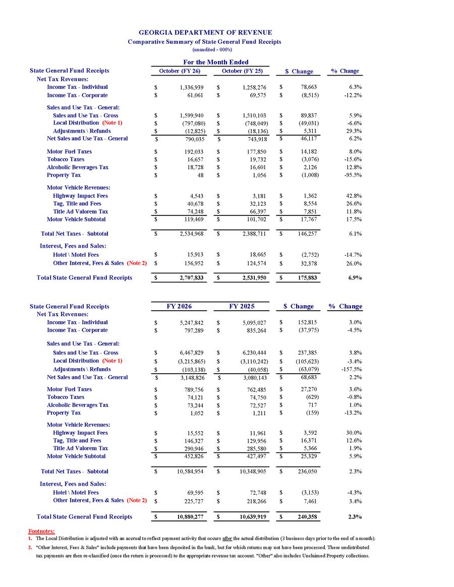 GOVERNOR KEMP: OCTOBER NET TAX REVENUES UP 6.9%