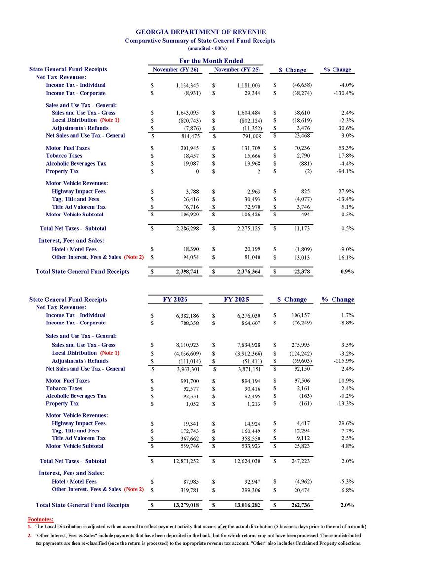 GOVERNOR KEMP: NOVEMBER TAX REVENUES UP 0.9%