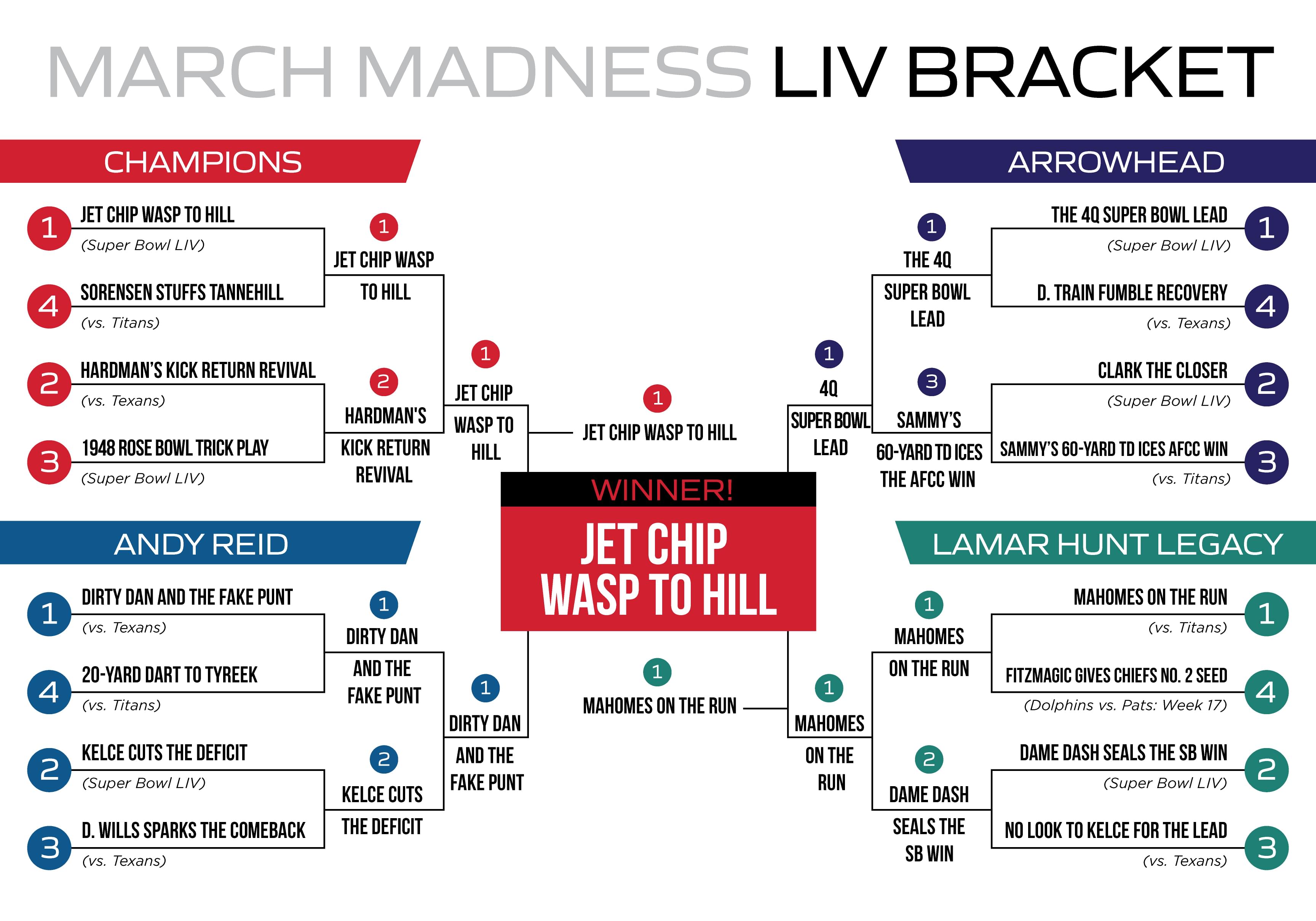 March Madness LIV Bracket Challenge Winner: Jet Chip Wasp