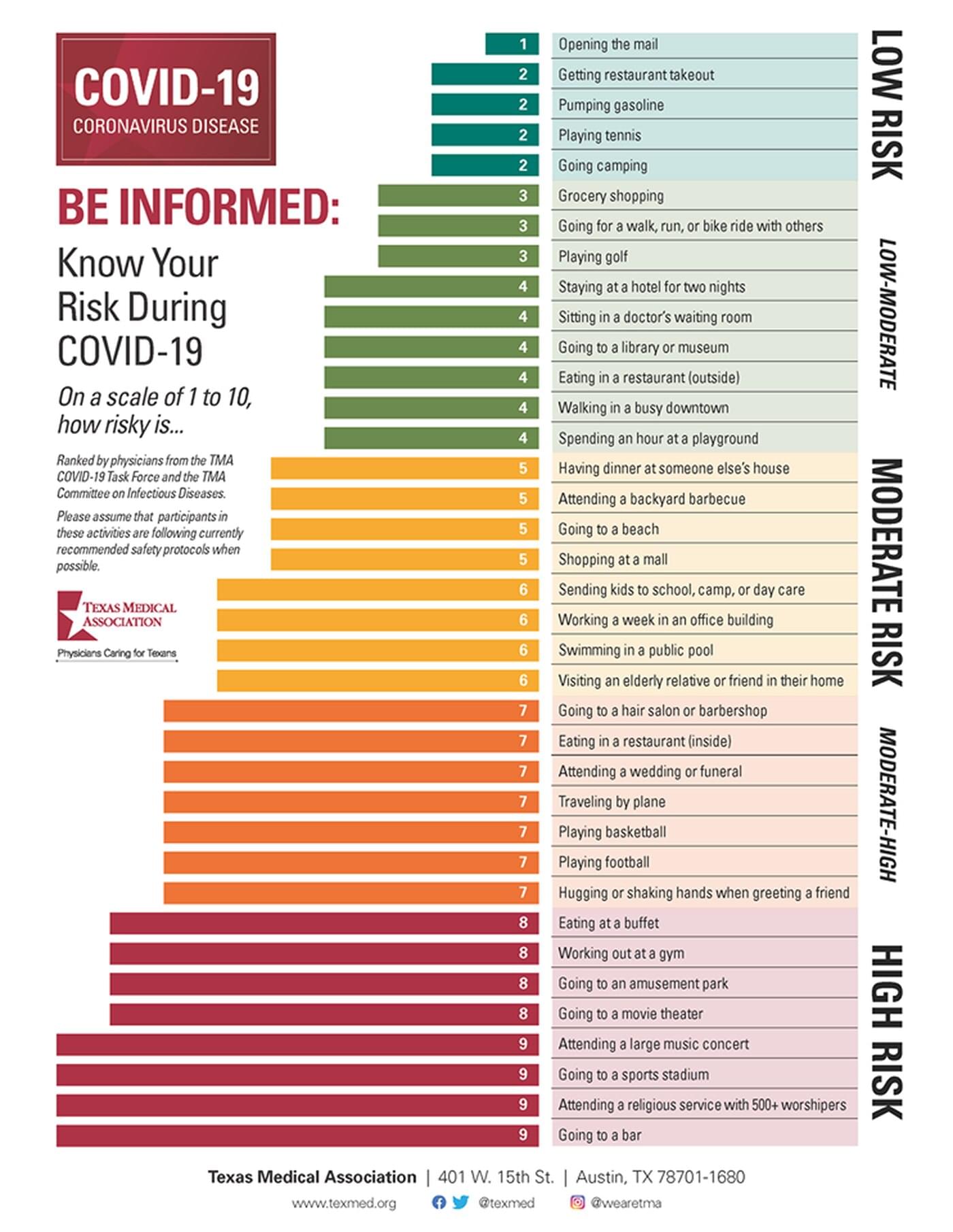 COVID19: Chart ranks lowest to highest risks of activities