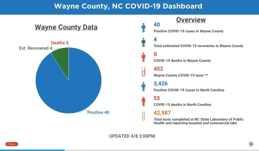 Wayne County Unveils New COVID-19 Online Dashboard