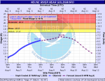 Neuse River Near Goldsboro Expected To Remain Below Flood Stage