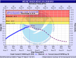 Neuse River Approaches Flood Stage Near Goldsboro