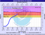 Neuse River Hits Flood Stage