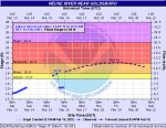 Neuse River Enters Flood Stage Near Goldsboro