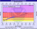 Neuse River Crest Forecast Continues To Increase