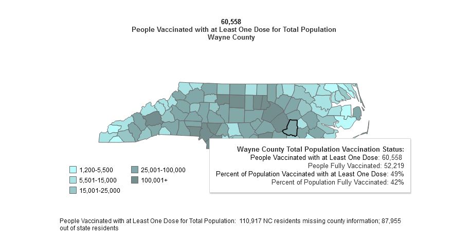 Wayne County Nears 50% of Population Vaccinated Against COVID
