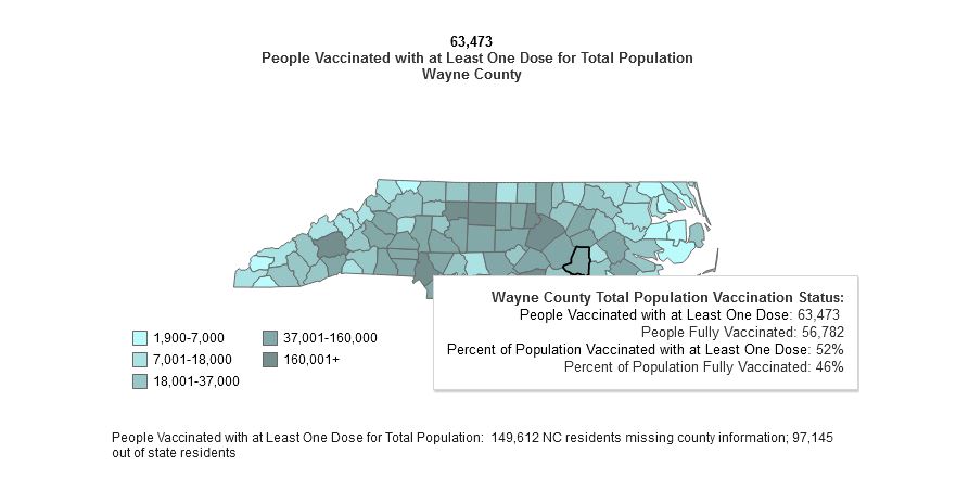 Less Than 50% Of Wayne County’s Population Fully Vaccinated