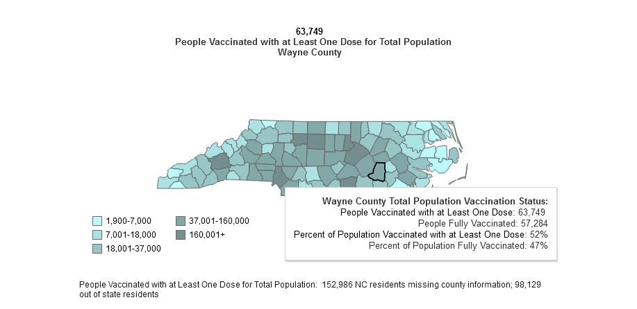 Wayne County Records 300 COVID-19 Deaths