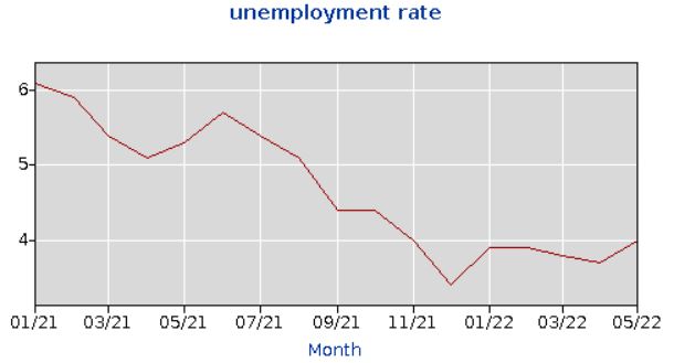 NC’s May Unemployment Figures Released; Wayne County Jumps To 4%