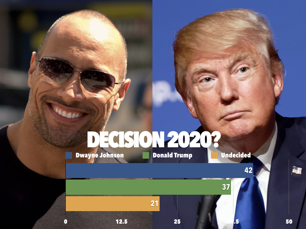 Polling data suggests The Rock looks real good in election