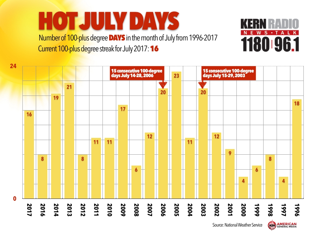 Heat wave continues, smoke will make for poor air quality