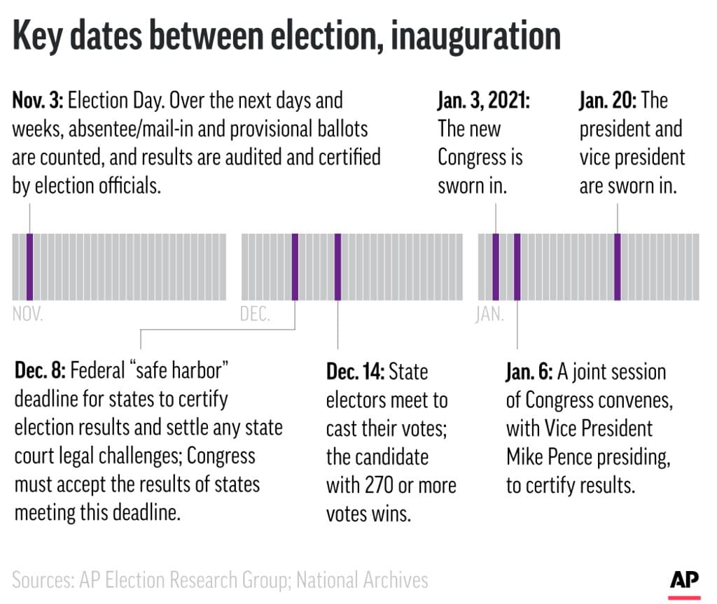 The Electoral College meets today