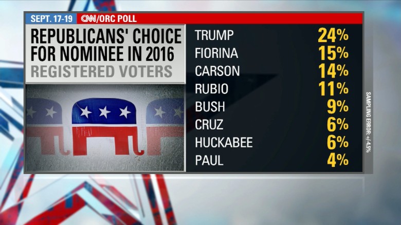 Fiorina and Rubio surge in new CNN poll