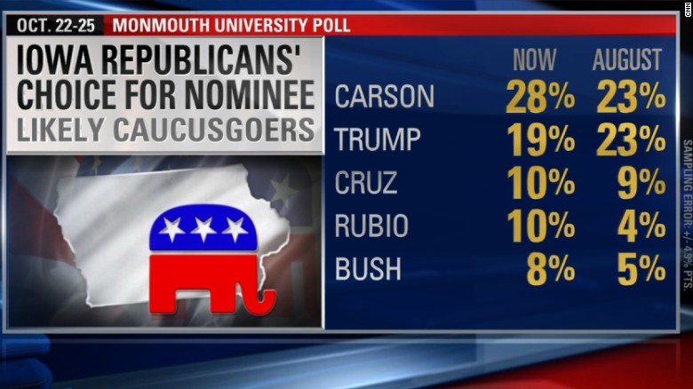 New GOP poll shows stronger Carson lead