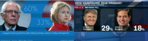 Presidential candidates’ last attempt to sway New Hampshire voters