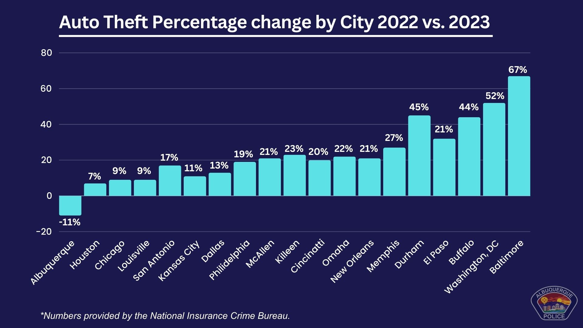 Albuquerque sees 11% decrease in auto-theft while most cities see rise