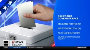 Poll: Hilton, Porter Lead California Governor’s Race