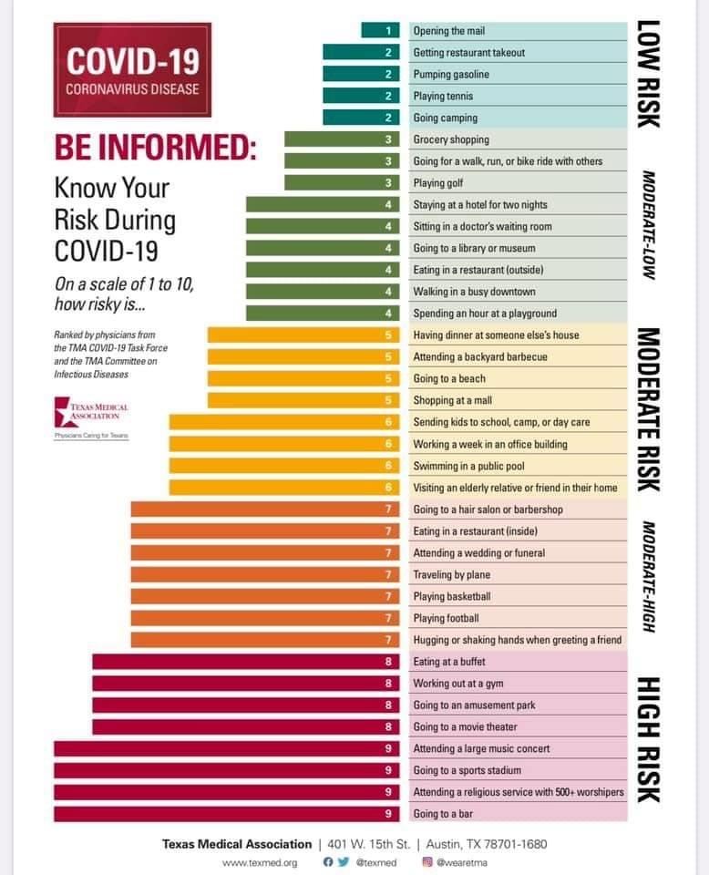 Texas Medical Association Provides Guidance on Coronavirus Risk Levels