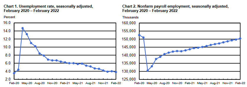 US Employers Added 678,000 Jobs in February, Unemployment Rate Dips to 3.8%