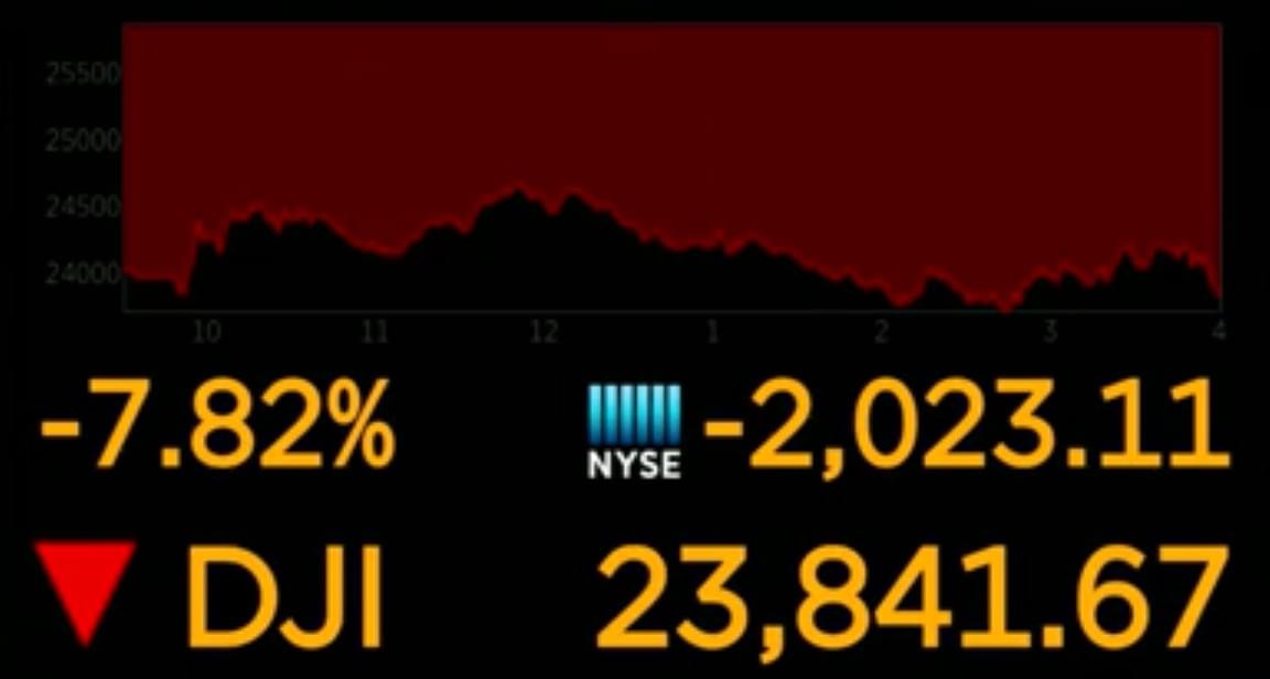 Dow Drops 7.8% as Free-fall in Oil, Virus Fears Slam Markets