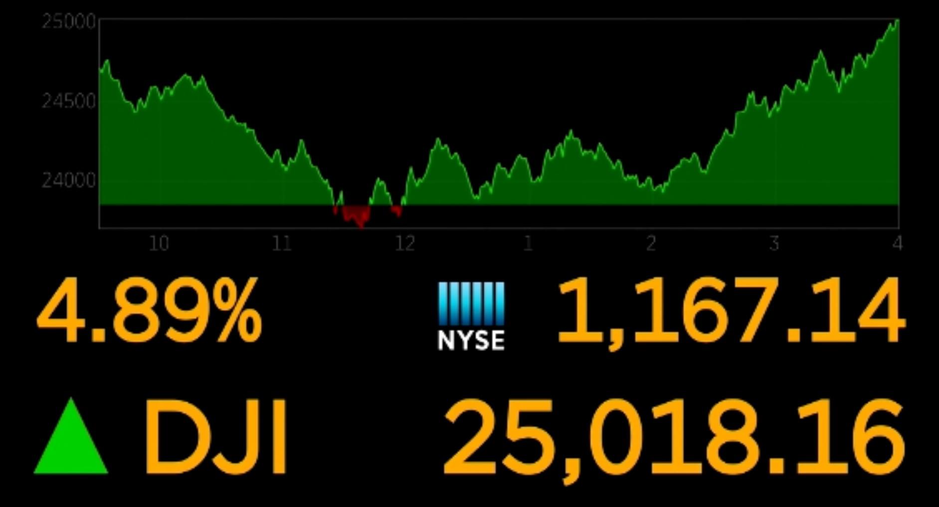 Dow Surges 4.9% in Another Wild Day on Hopes for Virus Aid