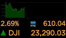 WBAP Morning News: Dow Jones Gains Over 1000 Points
