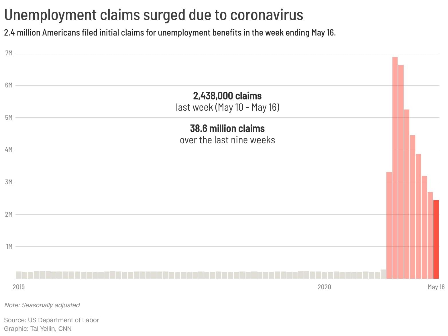 Nearly 39 Million have Sought US Jobless Aid since Virus Hit