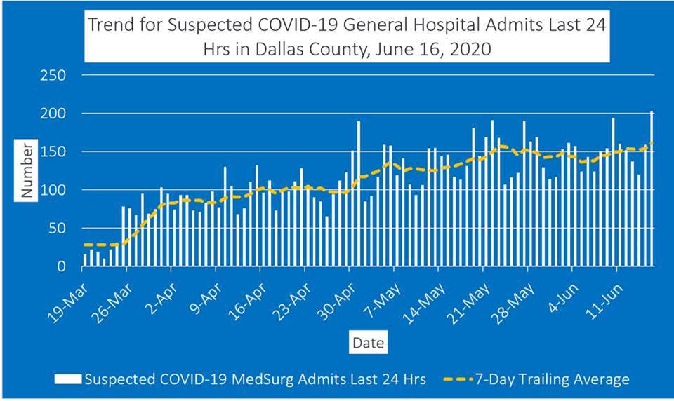 Dallas County Reports Over 400 Additional Covid-19 Cases