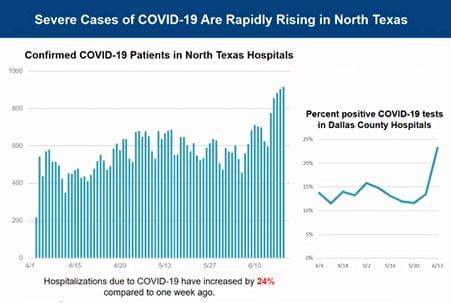 UTSW Model Predicts 20% Surge in DFW COVID-19 Cases, Hospitalizations in the Next Two Weeks