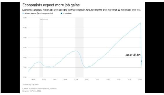US Adds 4.8 Million Jobs as Unemployment Falls to 11.1%