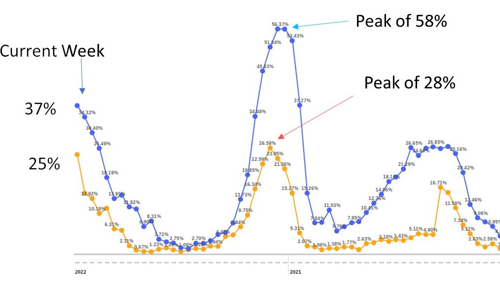 North Texas Experiencing Uptick in Reported COVID Cases