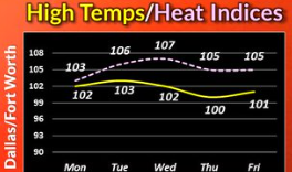 Brutal Heat Returns to North Texas this Week