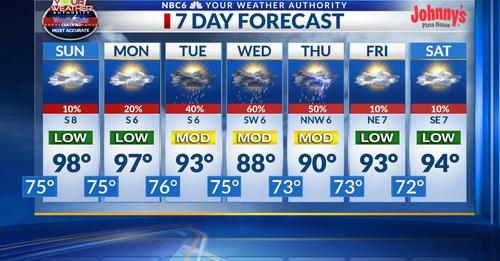 Storms Expected in Shreveport This Week