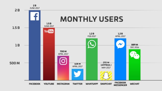 SHOCKING NEWS! A LOT of people are on Facebook