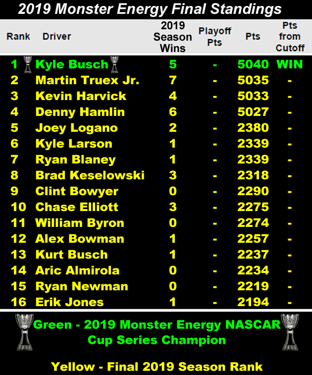 Final 2019 Monster Energy Cup Series Standings