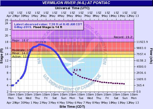 2019 Vermilion Flooding Makes the Top 10