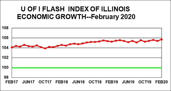 Illinois’ economic health yet to suffer impact from Coronavirus