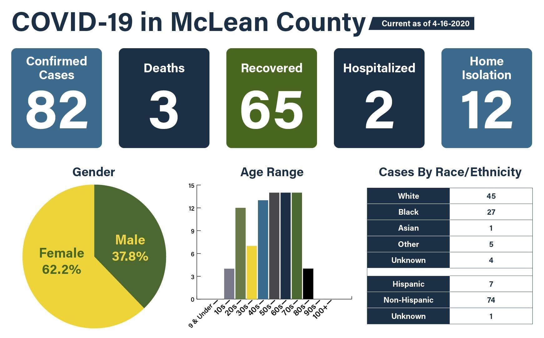McLean County Health Officials announce 3rd COVID-19 death