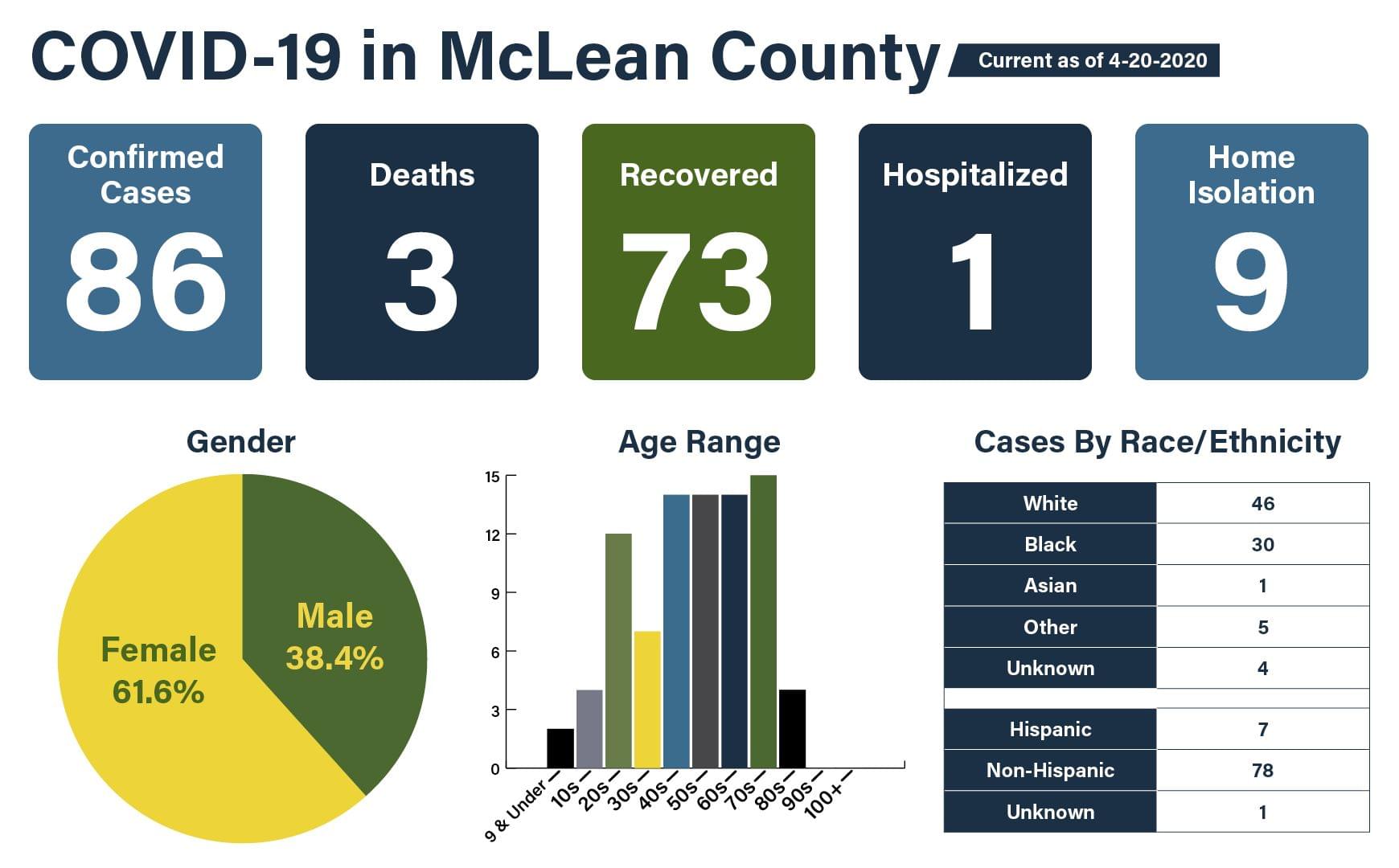 MCHD announces new cases of COVID-19, moving county total to 86