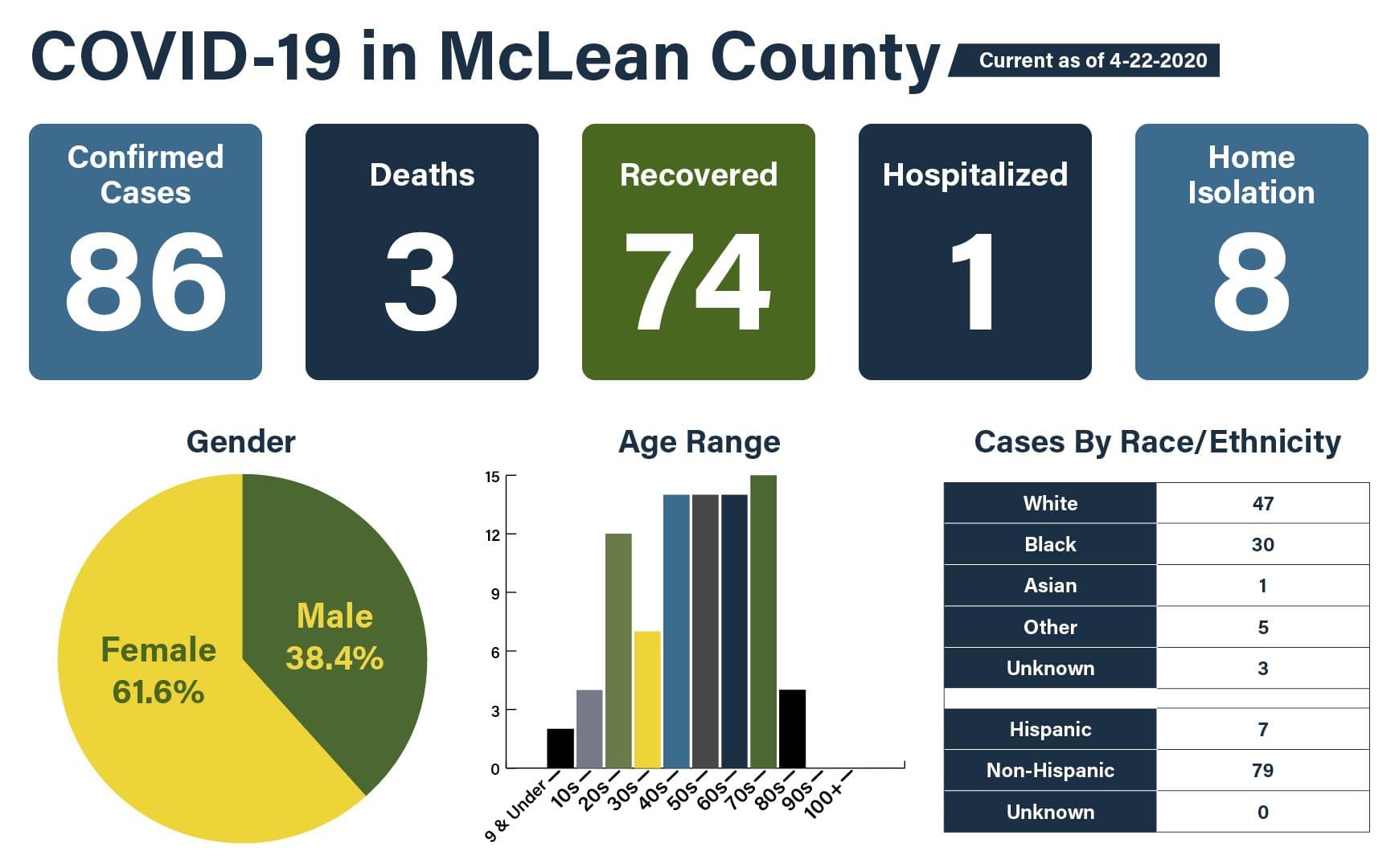 UPDATED: Second day in a row, McLean County no new cases