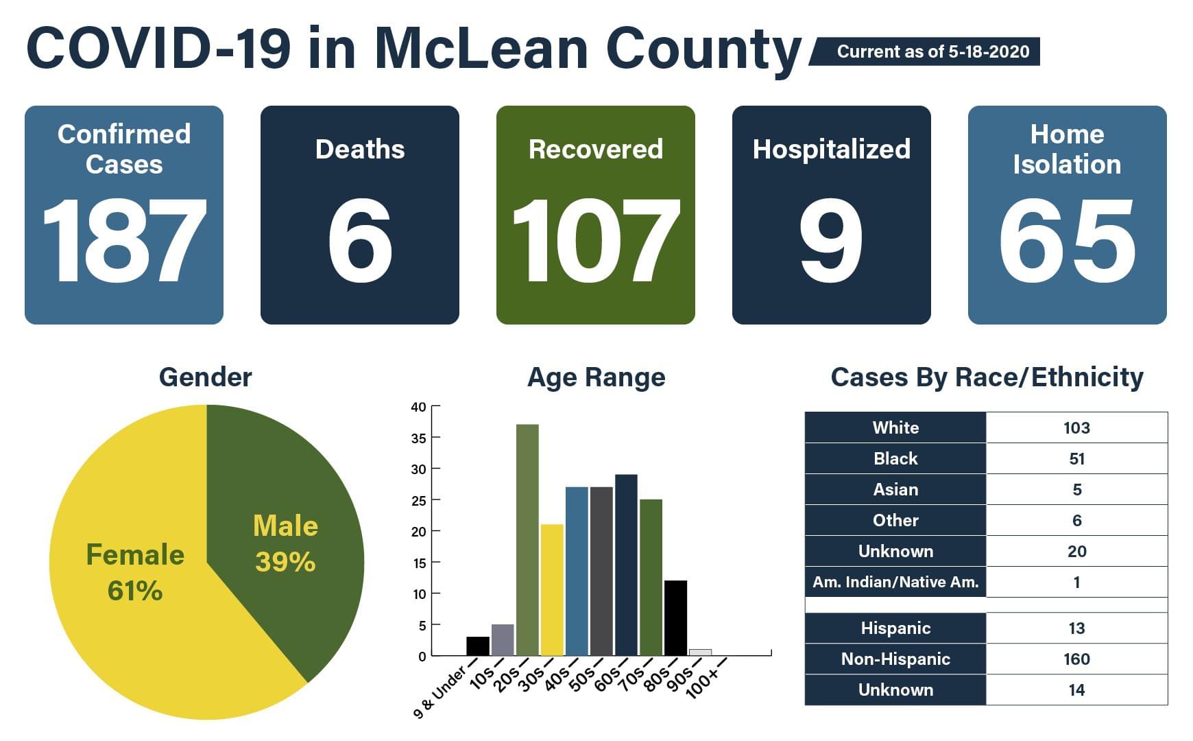 MCHD announces 17 new cases; countywide total surges to 187