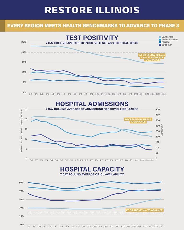All regions of Illinois ready to go to Phase Three of Restore Illinois