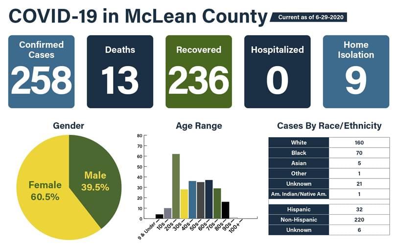 MCHD reports one new cases of COVID-19; McLean county overall positive rate is 2.0%