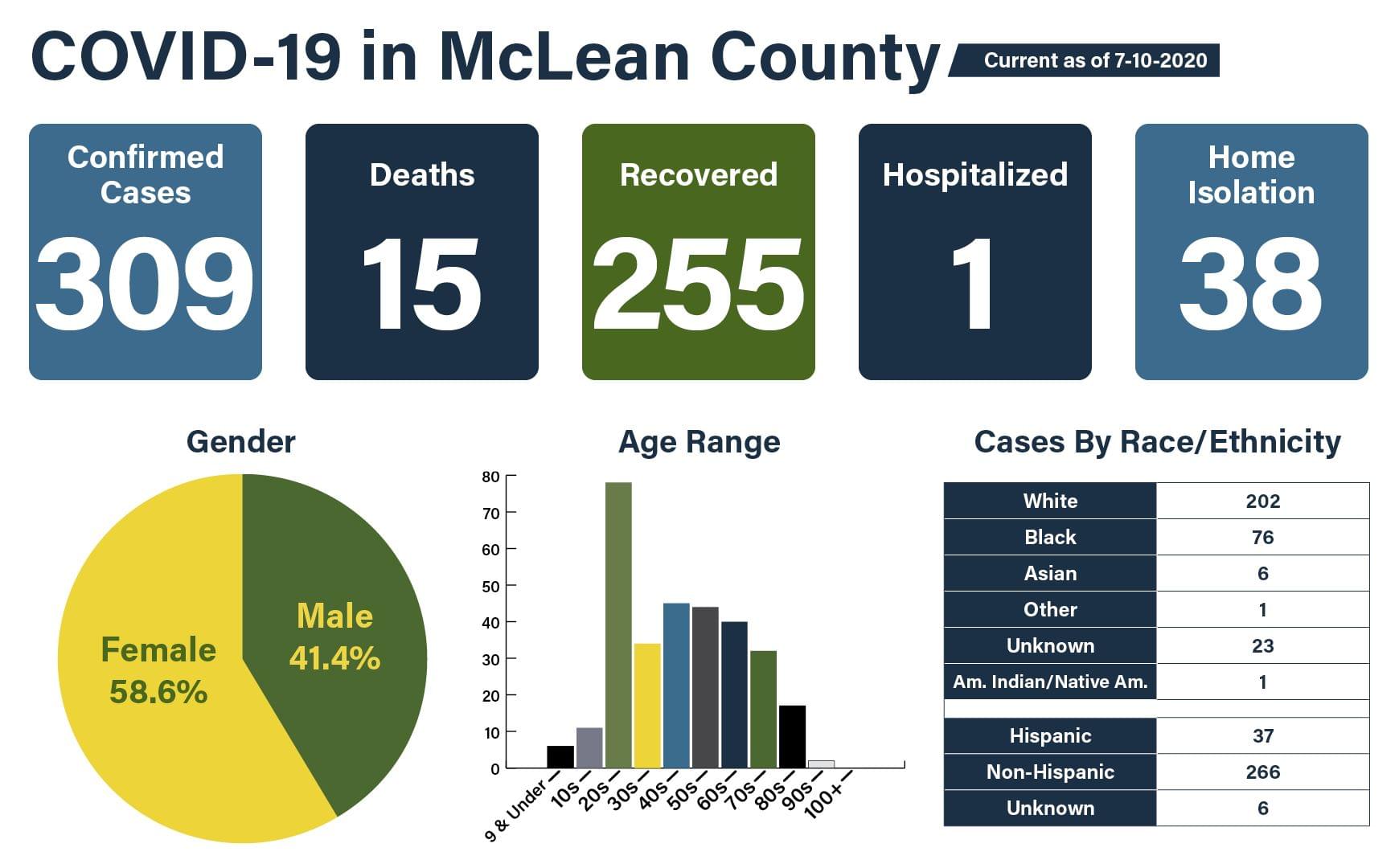 MCHD announces 10 new COVID-19 cases; county total over 300 cases