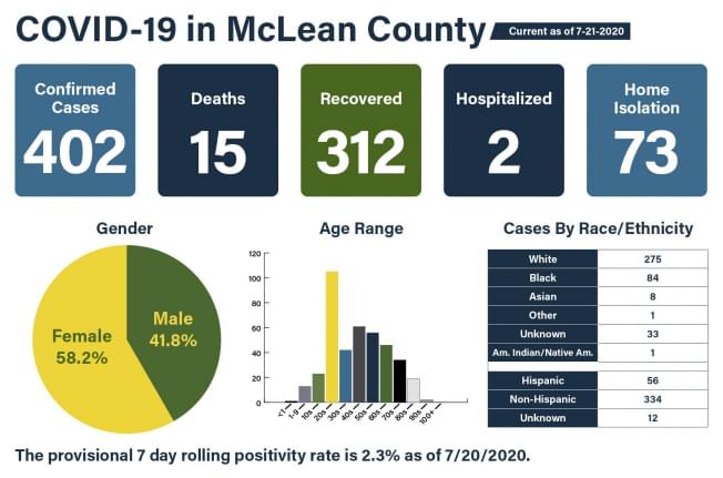 17 new cases of COVID-19 in McLean County; Expanded testing in rural areas