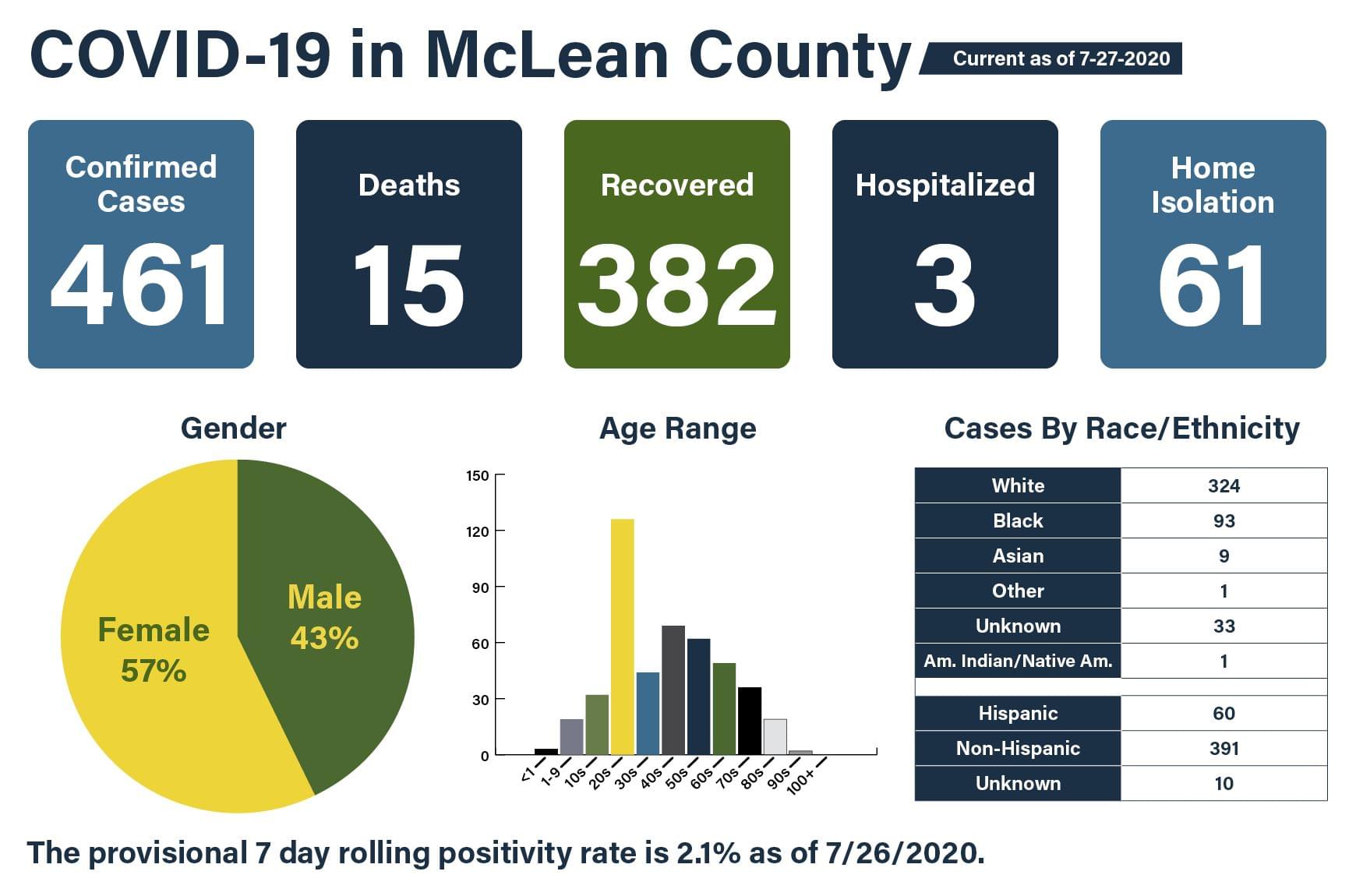 Three new COVID-19 cases in McLean and Livingston County