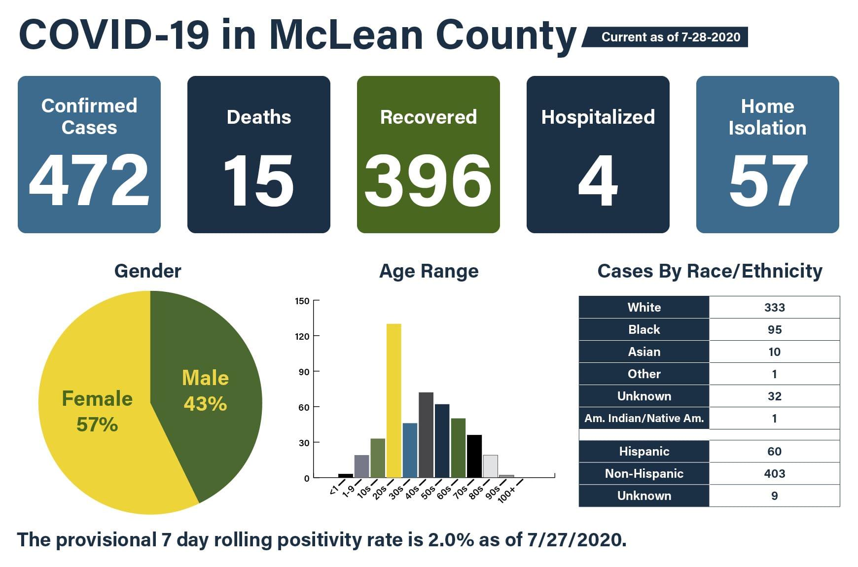McLean County Health officials announce 11 new COVID-19 cases