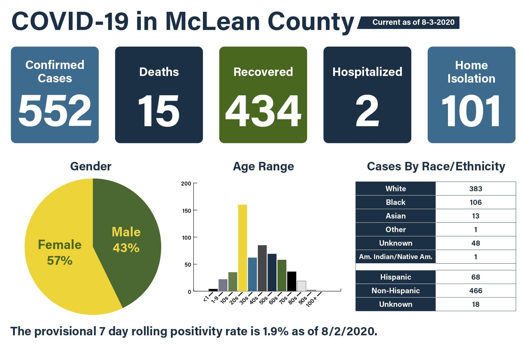 McLean County health officials announce seven new cases of COVID-19